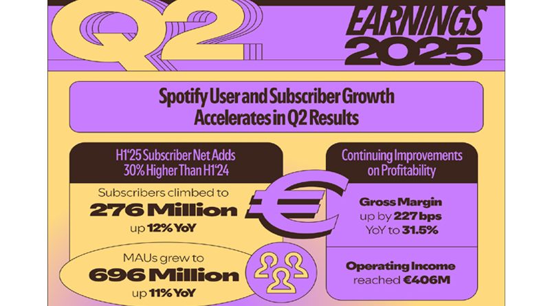 Spotify Reports Q2 2025 Earnings