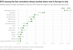 Europe’s July car sales rise most since April 2024, BYD ahead of Tesla 