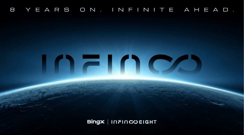 BingX, a leading cryptocurrency exchange and Web3-AI company,