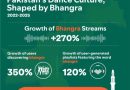 Pakistan is Dancing to Bhangra and Lahore is Leading the Beat