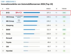 BYD, world’s no. 1 NEV brand