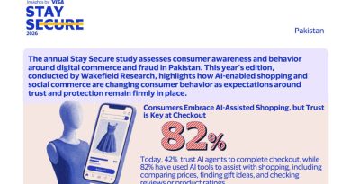 Visa Study: 82% of Pakistanis are shopping with AI,